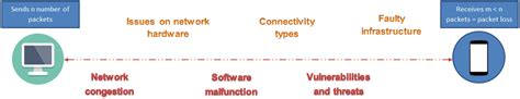 udp packets dropping